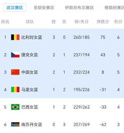 中国女篮武汉赛区三战两胜晋级形势明朗