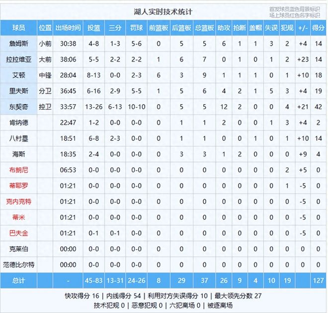 湖人狂胜骑士东契奇42+12+12统治全场